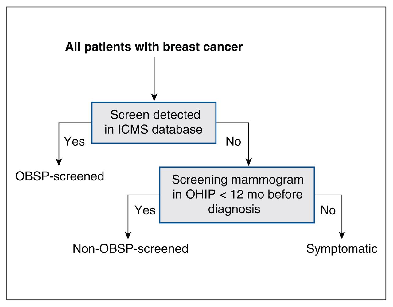 Breast (Chest) Density Information for Ontario Breast Screening