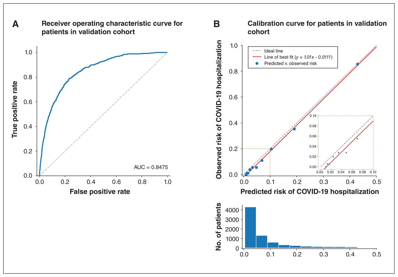 Risk stratification for COVID-19 hospitalization: a multivariable