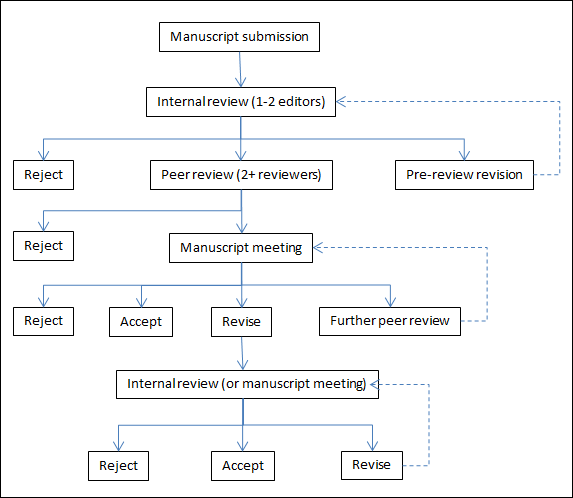 Process diagram for CMAJ Open Editorial Process